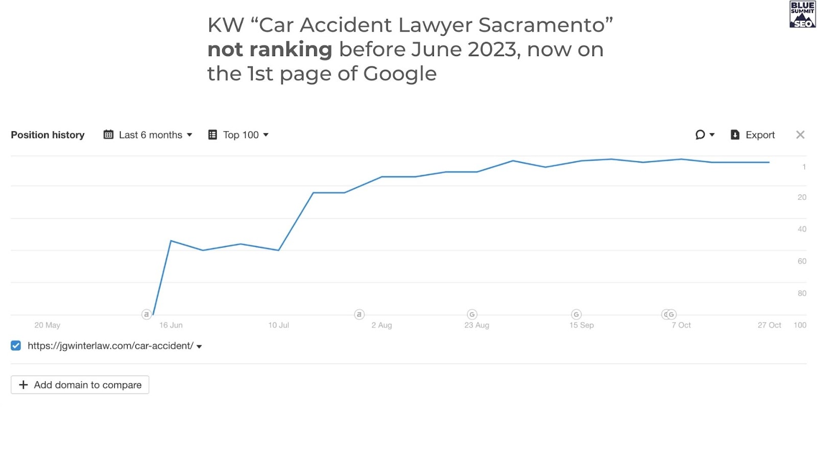 priority car accident lawyer sacramento not ranking on google before june 2023