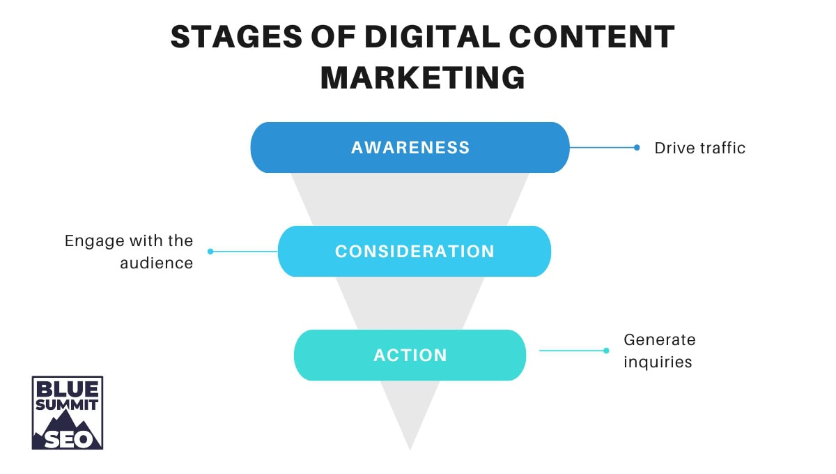 stages of digital content marketing
