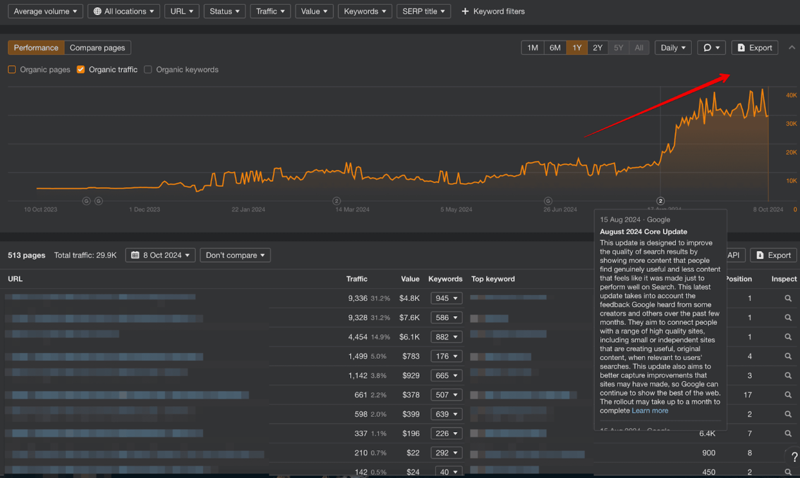 culprit underwear ahrefs performance after august update