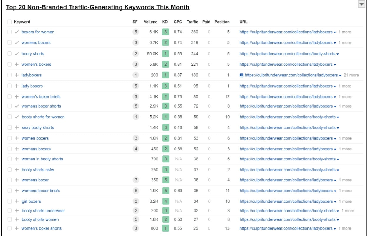 Culprit Underwear's non branded traffic generating keyword