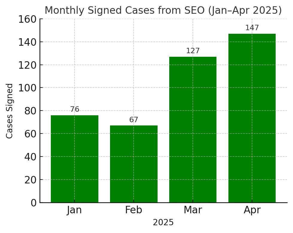 monthly signed cases for madia law case study