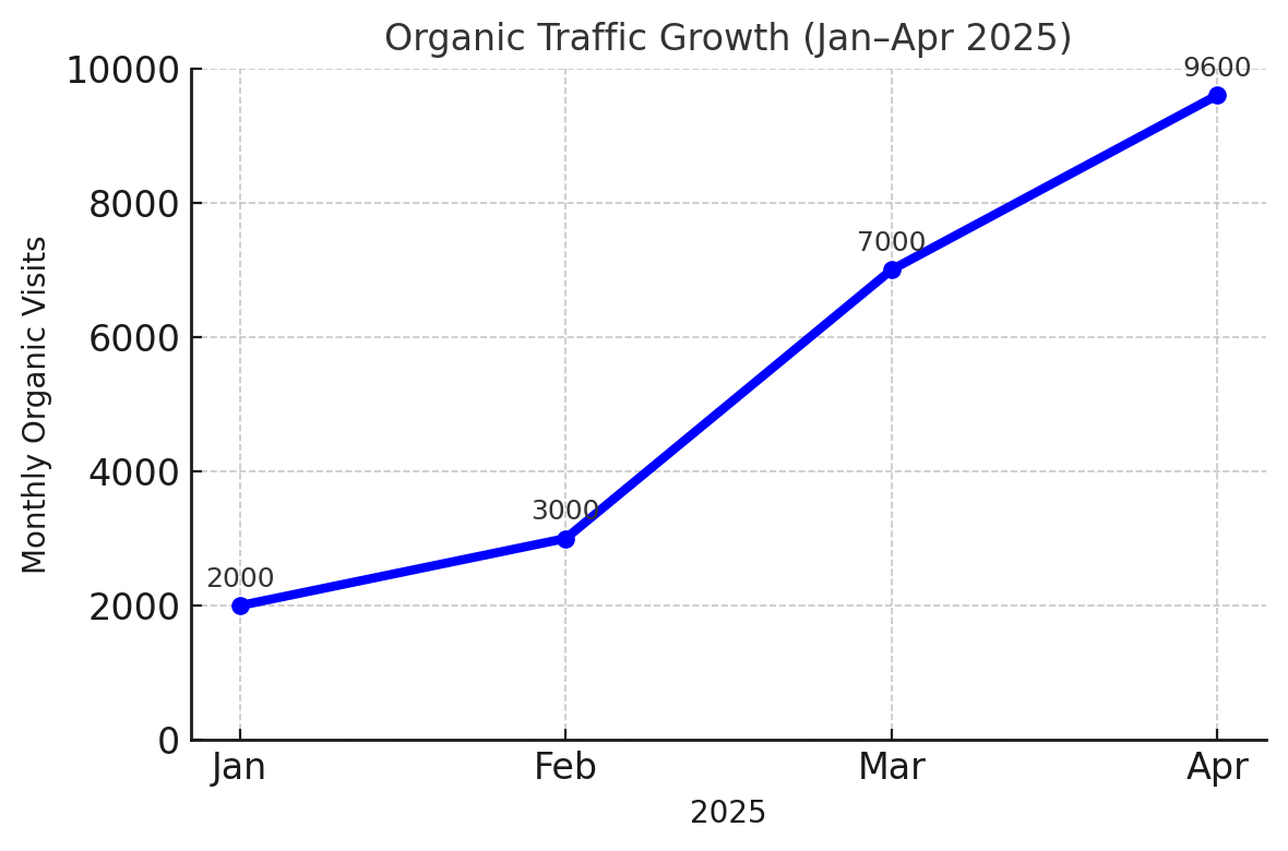 monthly organic growth traffic for madia law llc
