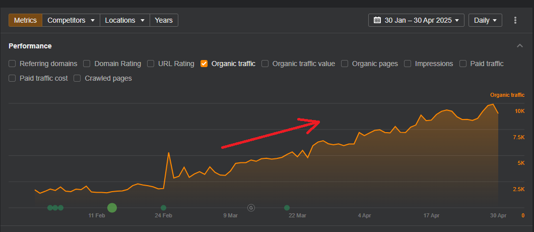 ahrefs growth for madia law llc