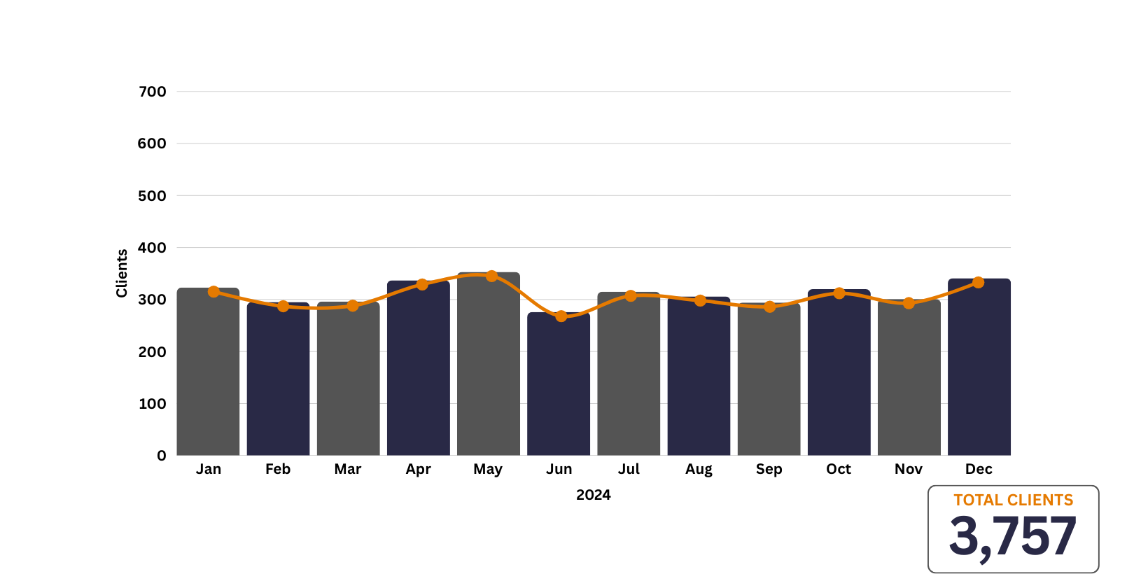 Graph showing total number of clients without Blue Summit in 2024