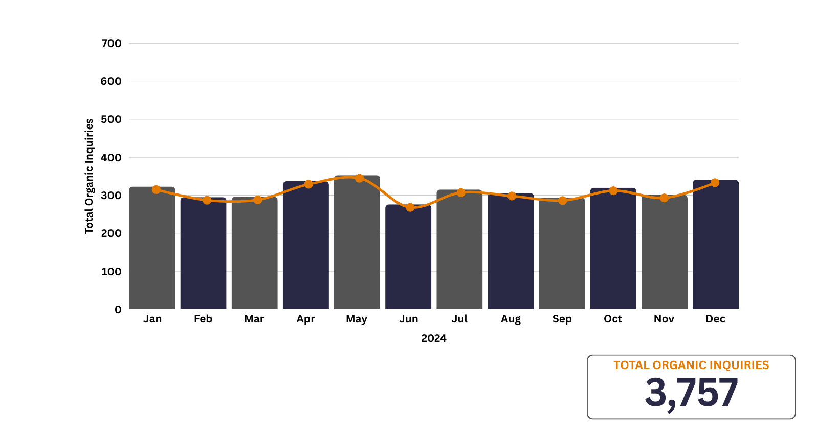 2024 total organic inquires - Without BSS