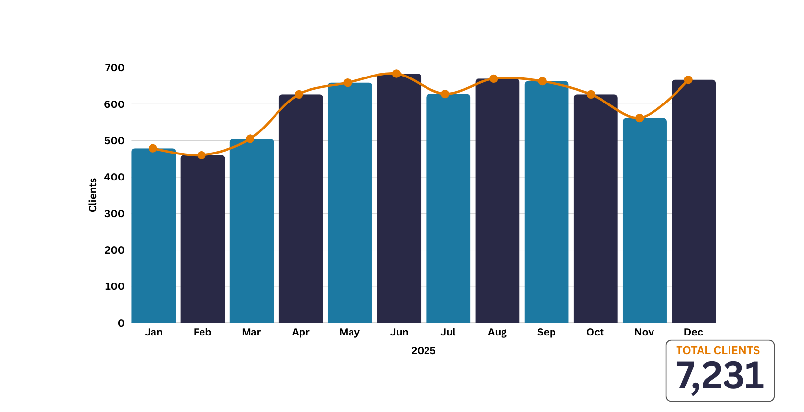 Graph showing total number of clients with Blue Summit in 2025