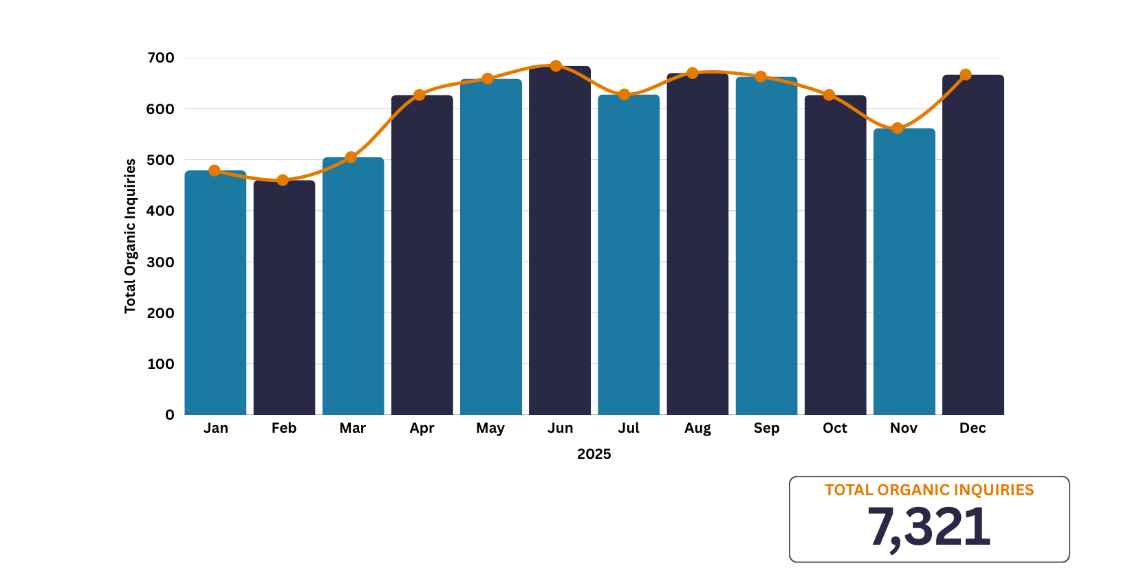 2025 total organic inquiries - With BSS