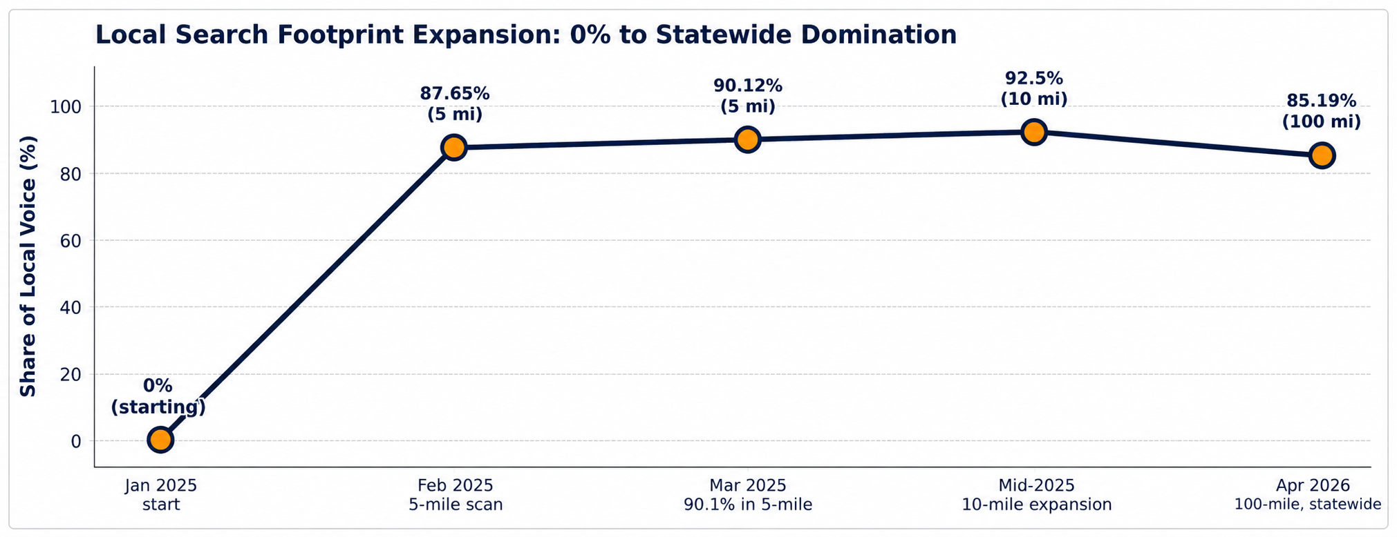 Local Search Footprint Expansion Madia Law