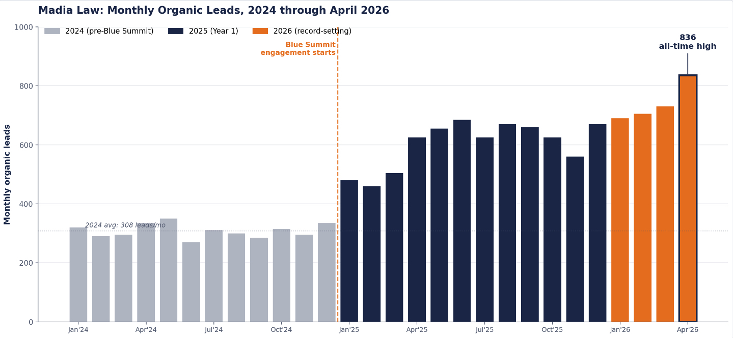 Monthly Organic Leads for Madia Law